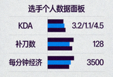 选手个人数据面板截图，KDA、补刀数与每分钟经济等多项指标以柱状图呈现